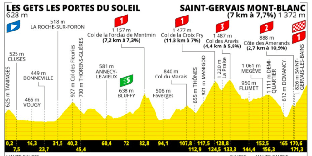 Tour de France 2023 : le parcours de la quinzième étape, entre Les Gets Les Portes du soleil et Saint-Gervais Mont-Blanc